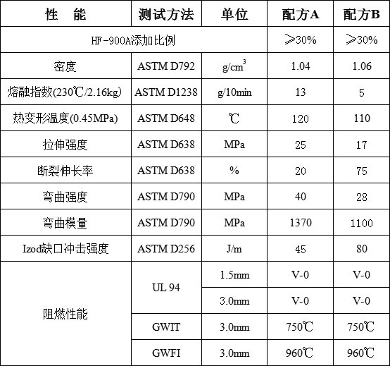 聚丙烯膨脹型無(wú)鹵阻燃劑HF-900 A(圖1)