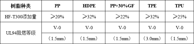 無(wú)鹵環(huán)保阻燃劑HF-T300(圖2)