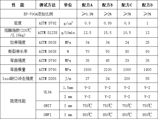 聚丙烯低鹵環(huán)保阻燃劑EP-700A(圖2)