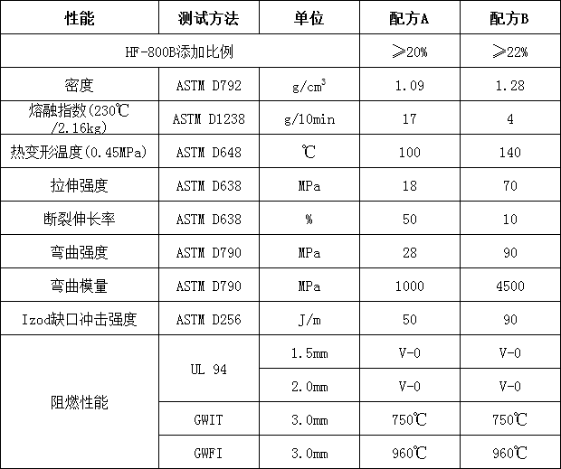 聚烯烴膨脹型無(wú)鹵阻燃劑HF-800B(圖2)