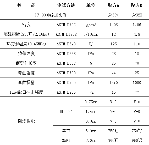 聚丙烯膨脹型無(wú)鹵阻燃劑HF-900 B(圖2)