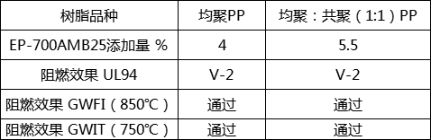 低鹵阻燃母粒EP-700AMB25(圖2)